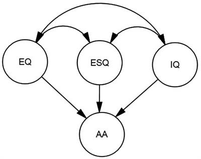 Intelligence, emotional intelligence, and emo-sensory intelligence: Which one is a better predictor of university students’ academic success?